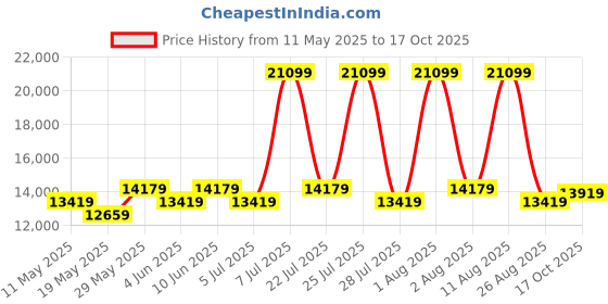 myntra.com COIRFIT Blue & Grey Quilted Cotton Orthopedic Queen Size Mattress coirfit Price History Graph from 11 May 2025 to 17 Oct 2025