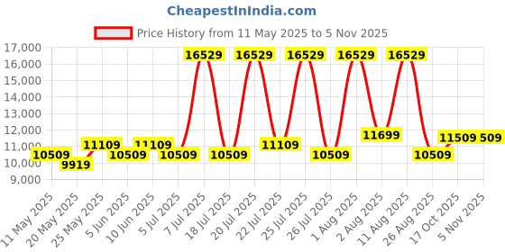 myntra.com COIRFIT Blue & Grey Quilted Cotton Orthopedic Queen Size Mattress coirfit Price History Graph from 11 May 2025 to 4 Nov 2025