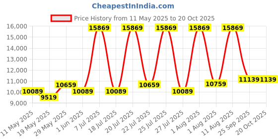 myntra.com COIRFIT Blue & Grey Quilted Cotton Orthopedic Queen Size Mattress coirfit Price History Graph from 11 May 2025 to 20 Oct 2025