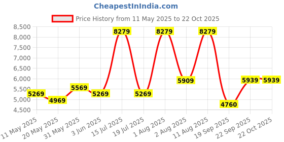 myntra.com COIRFIT Blue & Grey Quilted Cotton Orthopedic Single Size Mattres coirfit Price History Graph from 11 May 2025 to 22 Oct 2025
