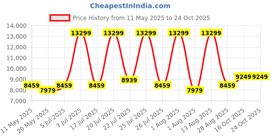 myntra.com COIRFIT Blue & Grey Quilted Cotton Orthopedic Single Size Mattress coirfit Price History Graph from 11 May 2025 to 22 Oct 2025