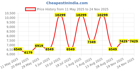 myntra.com COIRFIT Blue & Grey Quilted Cotton Orthopedic Single Size Mattress coirfit Price History Graph from 11 May 2025 to 22 Nov 2025