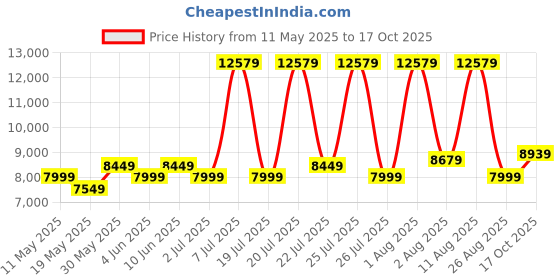 myntra.com COIRFIT Blue & Grey Quilted Cotton Orthopedic Single Size Mattress coirfit Price History Graph from 11 May 2025 to 17 Oct 2025