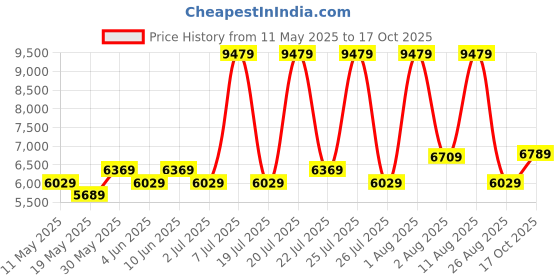 myntra.com COIRFIT Blue & Grey Quilted Cotton Orthopedic Single Size Mattress coirfit Price History Graph from 11 May 2025 to 17 Oct 2025