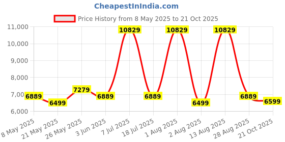 myntra.com COIRFIT Blue & Grey Quilted Cotton Orthopedic Single Size Mattress coirfit Price History Graph from 8 May 2025 to 21 Oct 2025