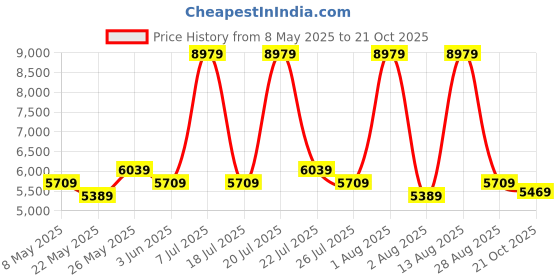 myntra.com COIRFIT Blue & Grey Quilted Cotton Orthopedic Single Size Mattress coirfit Price History Graph from 8 May 2025 to 21 Oct 2025