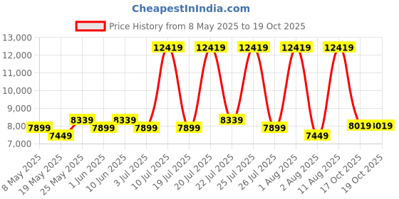 myntra.com COIRFIT Blue & Grey Quilted Cotton Orthopedic Single Size Mattress coirfit Price History Graph from 8 May 2025 to 18 Oct 2025
