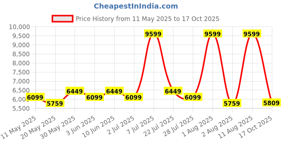 myntra.com COIRFIT Blue & Grey Quilted Cotton Orthopedic Single Size Mattress coirfit Price History Graph from 11 May 2025 to 17 Oct 2025
