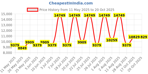 myntra.com COIRFIT Blue & Grey Quilted Cotton Orthopedic Single Size Mattress coirfit Price History Graph from 11 May 2025 to 17 Oct 2025