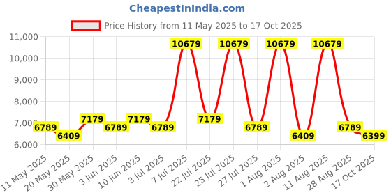 myntra.com COIRFIT Blue & Grey Quilted Cotton Orthopedic Single Size Mattress coirfit Price History Graph from 11 May 2025 to 17 Oct 2025