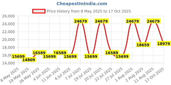 myntra.com COIRFIT Blue & White Printed Anti-Bacterial Cooling King Mattress coirfit Price History Graph from 8 May 2025 to 17 Oct 2025