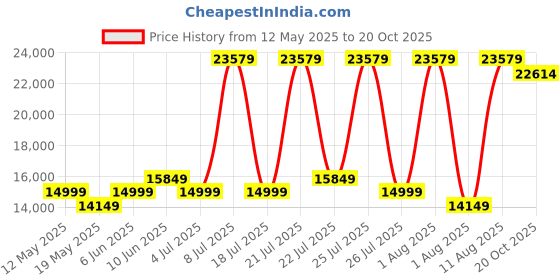 myntra.com COIRFIT Blue & White Printed Anti-Bacterial Cooling King Mattress coirfit Price History Graph from 12 May 2025 to 20 Oct 2025