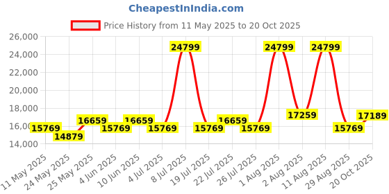 myntra.com COIRFIT Blue & White Printed Cotton Anti-Bacterial Cooling King Mattress coirfit Price History Graph from 11 May 2025 to 20 Oct 2025