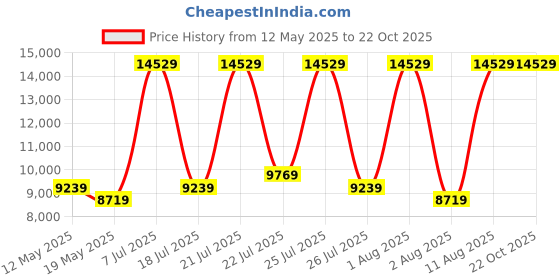 myntra.com COIRFIT Blue & White Printed Cotton Anti-Bacterial Cooling Single Mattress coirfit Price History Graph from 12 May 2025 to 22 Oct 2025