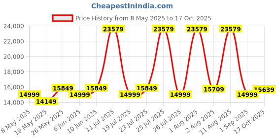 myntra.com COIRFIT Blue & White Printed Quilted 7 Zone System King Size Orthopedic Mattress coirfit Price History Graph from 8 May 2025 to 17 Oct 2025