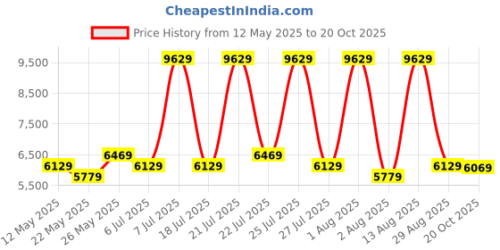 myntra.com COIRFIT Blue & White Printed Quilted 7 Zone System Orthopedic Single Size Spring Mattress coirfit Price History Graph from 12 May 2025 to 20 Oct 2025