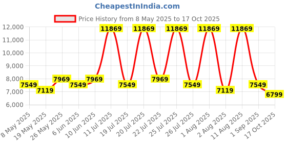 myntra.com COIRFIT Blue & White Printed Quilted 7 Zone System Single Size Orthopedic Mattress coirfit Price History Graph from 8 May 2025 to 17 Oct 2025