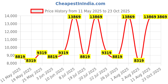 myntra.com COIRFIT Blue & White Printed Quilted 7 Zone System Single Size Orthopedic Mattress coirfit Price History Graph from 11 May 2025 to 22 Oct 2025