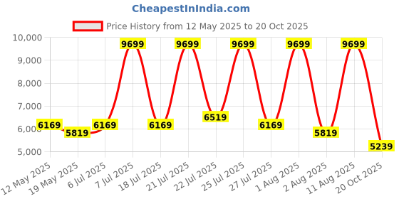 myntra.com COIRFIT Blue & White Printed Quilted Cotton 7 Zone System Single Size Orthopedic Mattress coirfit Price History Graph from 12 May 2025 to 20 Oct 2025
