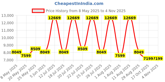 myntra.com COIRFIT Blue & White Printed Quilted Cotton Orthopedic Double Size Mattress coirfit Price History Graph from 8 May 2025 to 3 Nov 2025