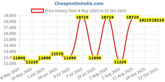 myntra.com COIRFIT Blue & White Printed Quilted Cotton Orthopedic King Size Mattress coirfit Price History Graph from 8 May 2025 to 22 Oct 2025