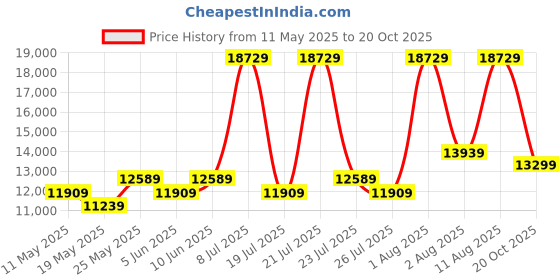 myntra.com COIRFIT Blue & White Printed Quilted Cotton Orthopedic King Size Mattress coirfit Price History Graph from 11 May 2025 to 20 Oct 2025