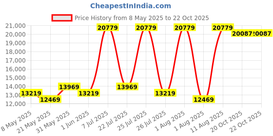 myntra.com COIRFIT Blue & White Printed Quilted Cotton Orthopedic Queen Size Mattress coirfit Price History Graph from 8 May 2025 to 22 Oct 2025