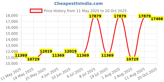 myntra.com COIRFIT Blue & White Printed Quilted Cotton Orthopedic Queen Size Mattress coirfit Price History Graph from 11 May 2025 to 20 Oct 2025