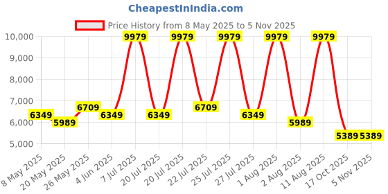 myntra.com COIRFIT Blue & White Printed Quilted Cotton Orthopedic Single Size Mattress coirfit Price History Graph from 8 May 2025 to 3 Nov 2025