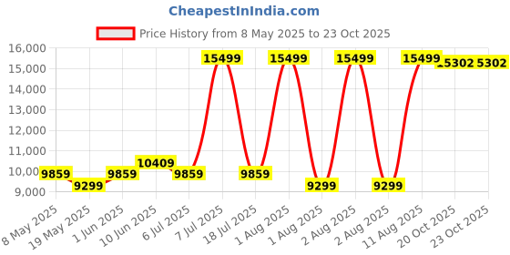 myntra.com COIRFIT Blue & White Printed Quilted Cotton Orthopedic Single Size Mattress coirfit Price History Graph from 8 May 2025 to 22 Oct 2025
