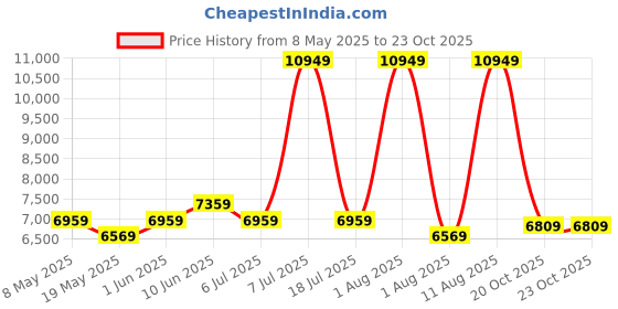 myntra.com COIRFIT Blue & White Printed Quilted Cotton Orthopedic Single Size Mattress coirfit Price History Graph from 8 May 2025 to 22 Oct 2025