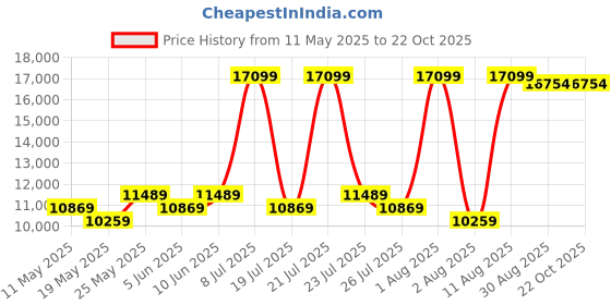 myntra.com COIRFIT Blue & White Printed Quilted Cotton Orthopedic Single Size Mattress coirfit Price History Graph from 11 May 2025 to 22 Oct 2025