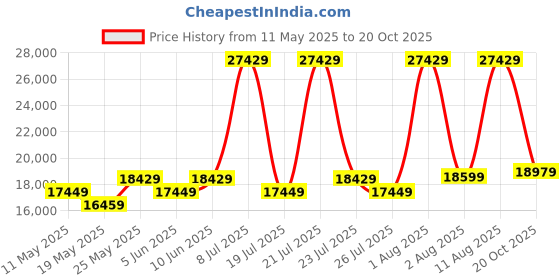 myntra.com COIRFIT Blue & White Printed Quilted Cotton Orthopedic Single Size Mattress coirfit Price History Graph from 11 May 2025 to 20 Oct 2025