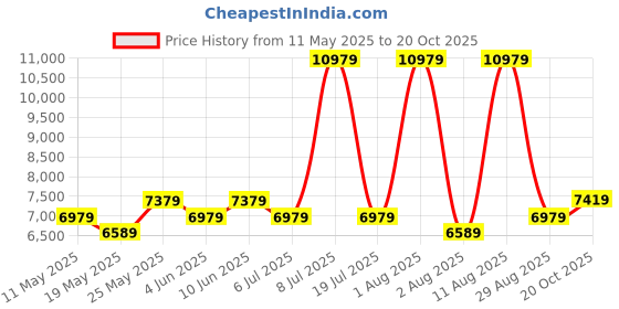 myntra.com COIRFIT Blue & White Printed Quilted Cotton Orthopedic Single Size Mattress coirfit Price History Graph from 11 May 2025 to 20 Oct 2025