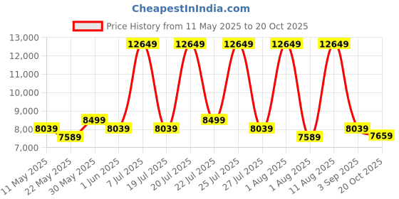 myntra.com COIRFIT Blue & White Printed Quilted Cotton Orthopedic Single Size Mattress coirfit Price History Graph from 11 May 2025 to 20 Oct 2025