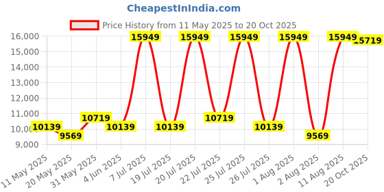 myntra.com COIRFIT Blue & White Printed Quilted Cotton Orthopedic Single Size Mattress coirfit Price History Graph from 11 May 2025 to 20 Oct 2025