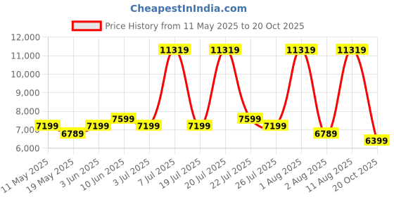 myntra.com COIRFIT Blue & White Printed Quilted Cotton Orthopedic Single Size Mattress coirfit Price History Graph from 11 May 2025 to 20 Oct 2025