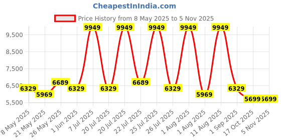 myntra.com COIRFIT Blue & White Printed Quilted Cotton Single Size Orthopedic Mattress coirfit Price History Graph from 8 May 2025 to 3 Nov 2025