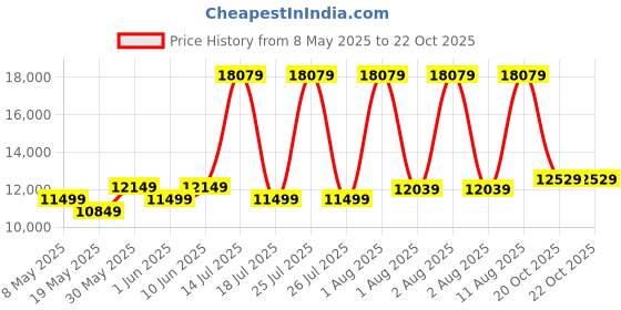 myntra.com COIRFIT Blue & White Quilted Cotton Orthopedic Double Size Mattress coirfit Price History Graph from 8 May 2025 to 22 Oct 2025