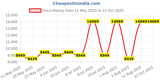 myntra.com COIRFIT Blue & White Quilted Cotton Orthopedic Double Size Mattress coirfit Price History Graph from 11 May 2025 to 22 Oct 2025