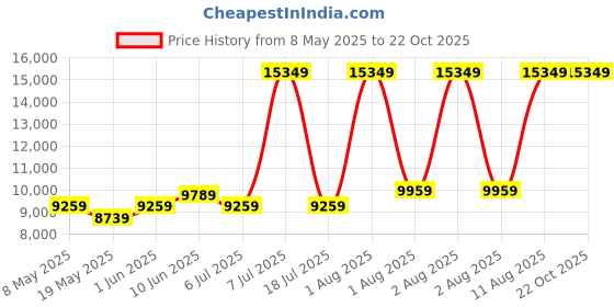 myntra.com COIRFIT Blue & White Quilted Cotton Orthopedic King Size Mattress coirfit Price History Graph from 8 May 2025 to 22 Oct 2025