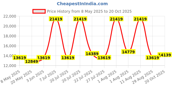 myntra.com COIRFIT Blue & White Quilted Cotton Orthopedic King Size Mattress coirfit Price History Graph from 8 May 2025 to 20 Oct 2025