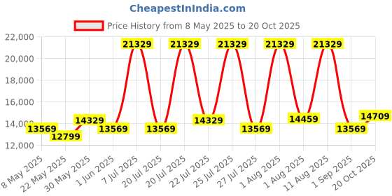 myntra.com COIRFIT Blue & White Quilted Cotton Orthopedic Queen Size Mattress coirfit Price History Graph from 8 May 2025 to 20 Oct 2025