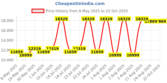 myntra.com COIRFIT Blue & White Quilted Cotton Orthopedic Queen Size Mattress coirfit Price History Graph from 8 May 2025 to 22 Oct 2025