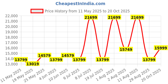 myntra.com COIRFIT Blue & White Quilted Cotton Orthopedic Queen Size Mattress coirfit Price History Graph from 11 May 2025 to 20 Oct 2025