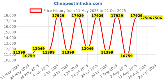 myntra.com COIRFIT Blue & White Quilted Cotton Orthopedic Queen Size Mattress coirfit Price History Graph from 11 May 2025 to 22 Oct 2025