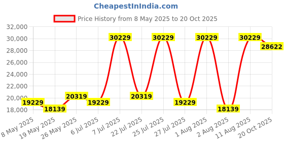 myntra.com COIRFIT Blue & White Quilted Cotton Orthopedic Queen Size Mattress coirfit Price History Graph from 8 May 2025 to 20 Oct 2025