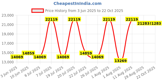 myntra.com COIRFIT Blue & White Quilted Cotton Orthopedic Queen Size Mattress coirfit Price History Graph from 3 Jun 2025 to 22 Oct 2025