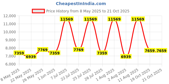 myntra.com COIRFIT Blue & White Quilted Cotton Orthopedic Single Size Mattress coirfit Price History Graph from 8 May 2025 to 20 Oct 2025