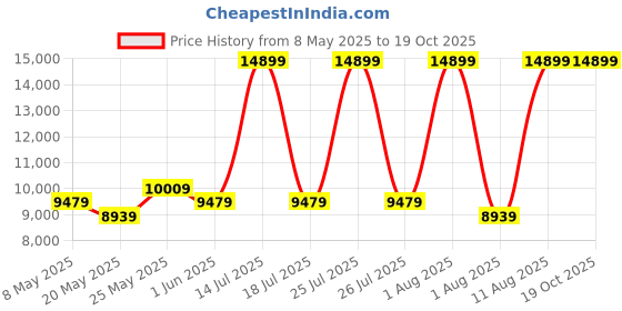 myntra.com COIRFIT Blue & White Quilted Cotton Orthopedic Single Size Mattress coirfit Price History Graph from 8 May 2025 to 19 Oct 2025